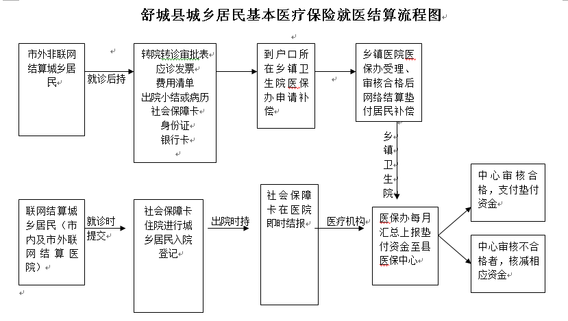 舒城县城乡居民基本医疗保险就医结算流程图