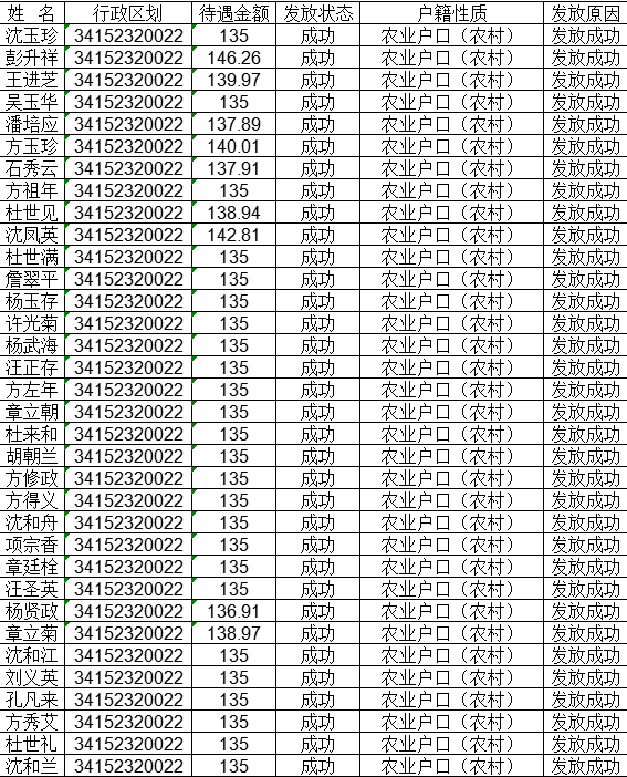 汤池镇2020年8月份新型农村社会养老保险补助资金发放清册