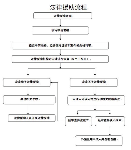 舒城县南港镇法律援助流程图