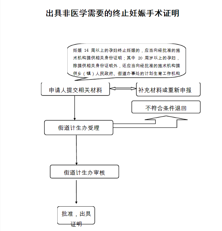 非医学需要的终止妊娠手术证明出具