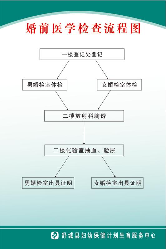 婚前医学检查流程图