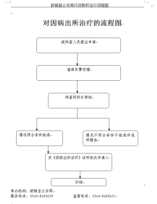 舒城县公安局行政职权运行对被拘留人员的管理流程图