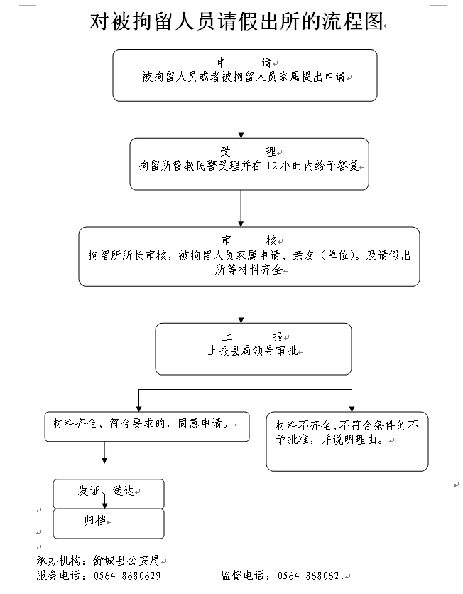 舒城县公安局行政职权运行对被拘留人员的管理流程图