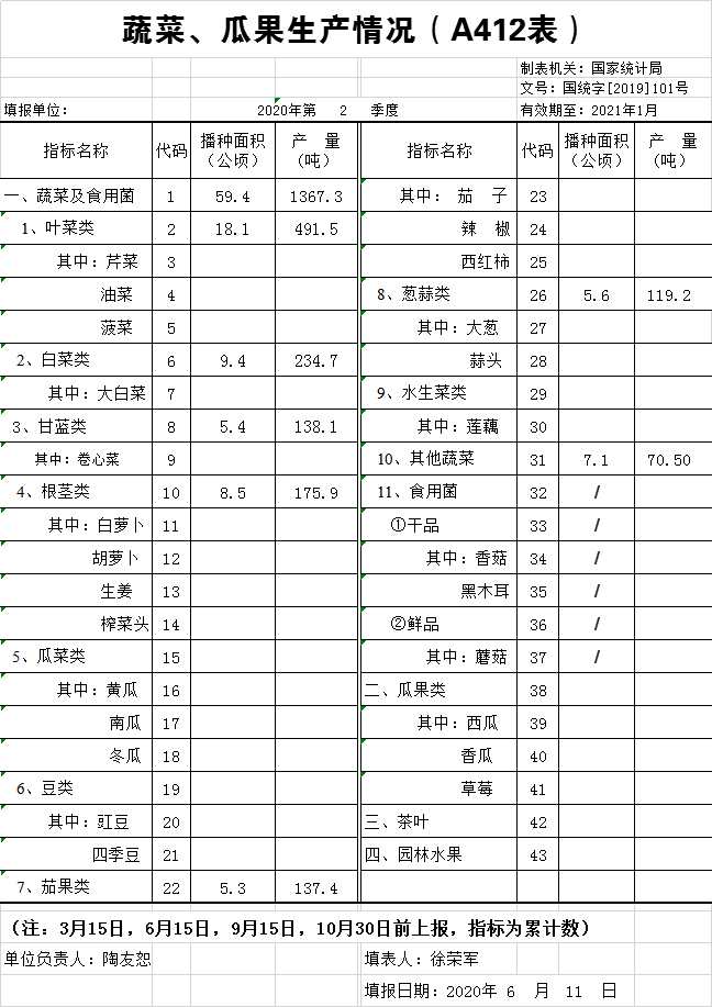 舒城县山七镇第二季度蔬菜,瓜果生产情况表