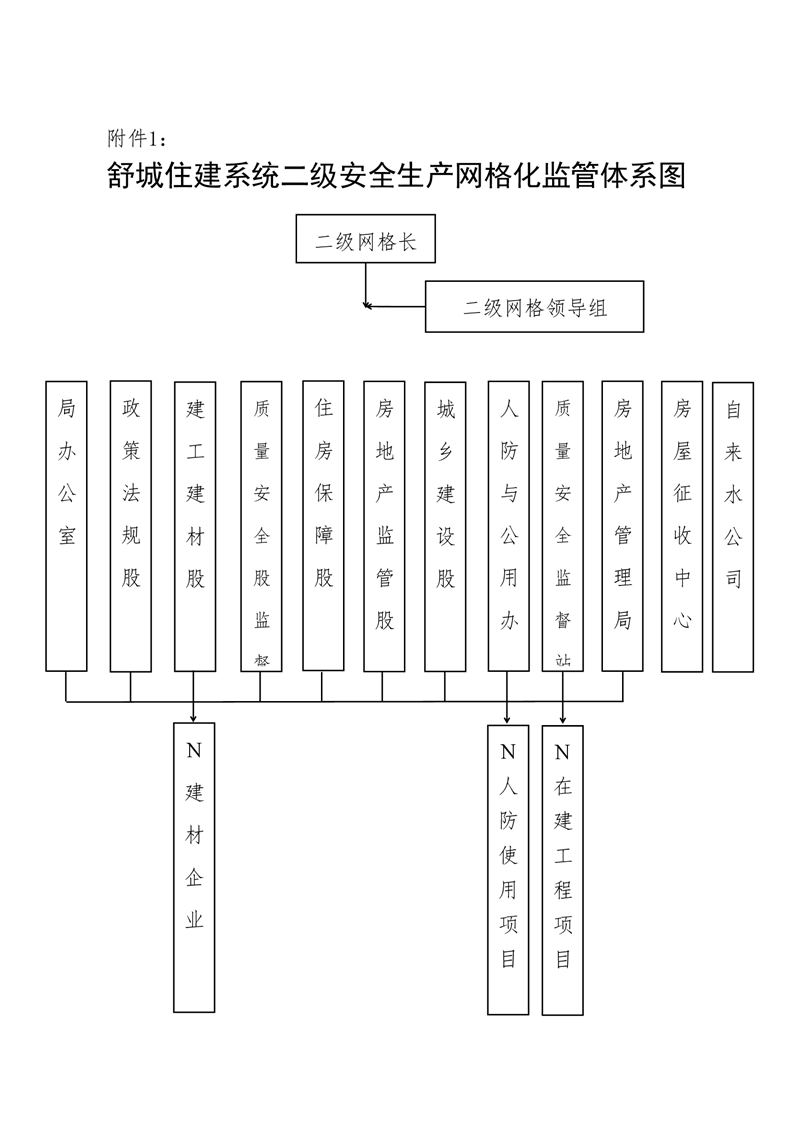 舒城县住建系统安全生产网格化监管工作实施方案
