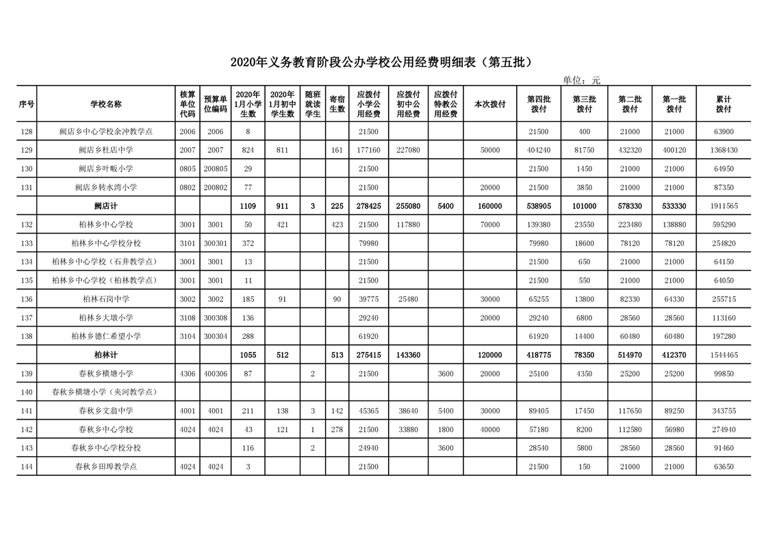 2020年义务教育阶段公办学校公用经费明细表(第五批)