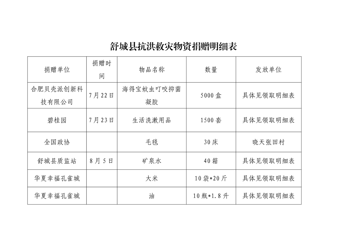 舒城县抗洪救灾物资捐赠明细表