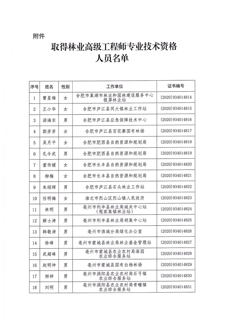 关于曹星梅等259位同志具备林业高级工程师专业技术资格的通知