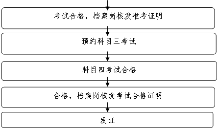 驾驶证申请流程图