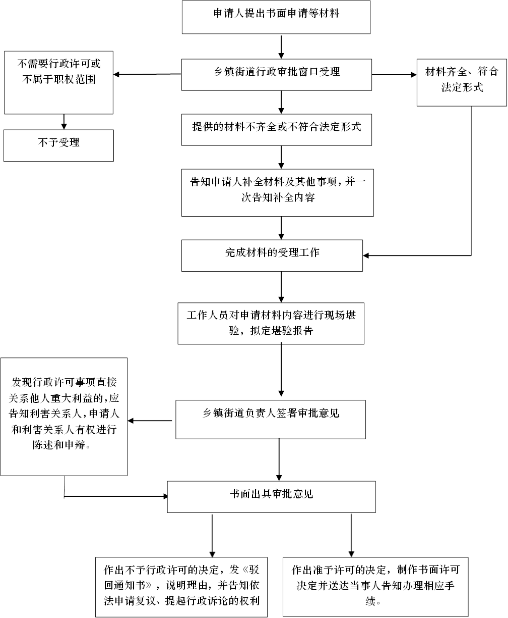 舒城县乡镇审批事项流程图