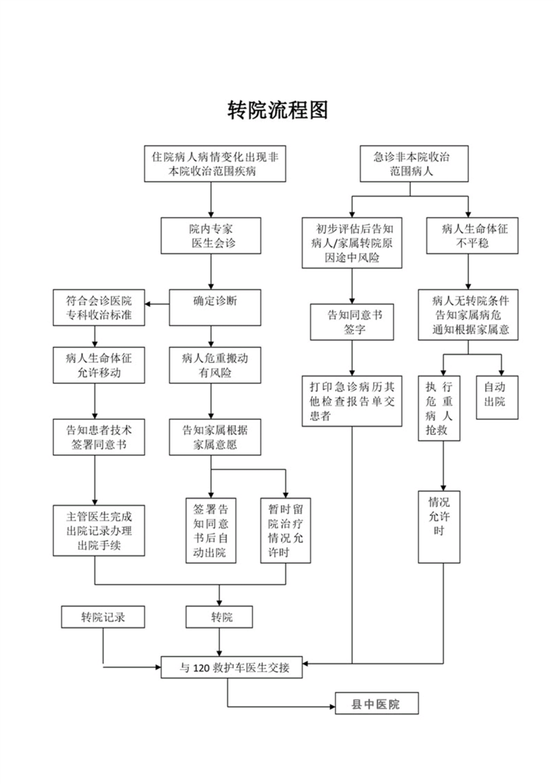 舒城县山七镇卫生院双向转诊服务流程