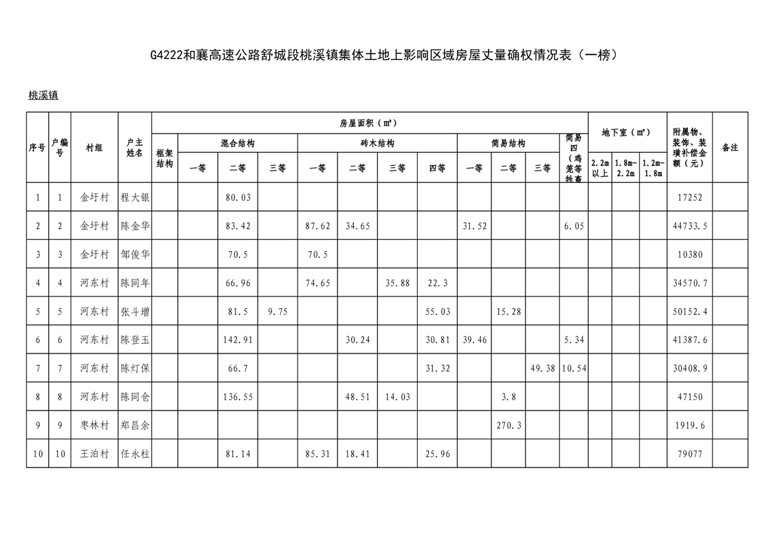 g4222和襄高速公路集体土地上影响区域房屋丈量确权情况的一榜公示