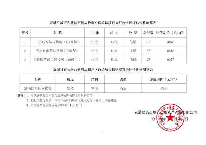 舒城县城区春秋路两侧周边棚户区改造项目被征收房屋及拟建安置房征收价格测算表2019-11-12_01.jpg
