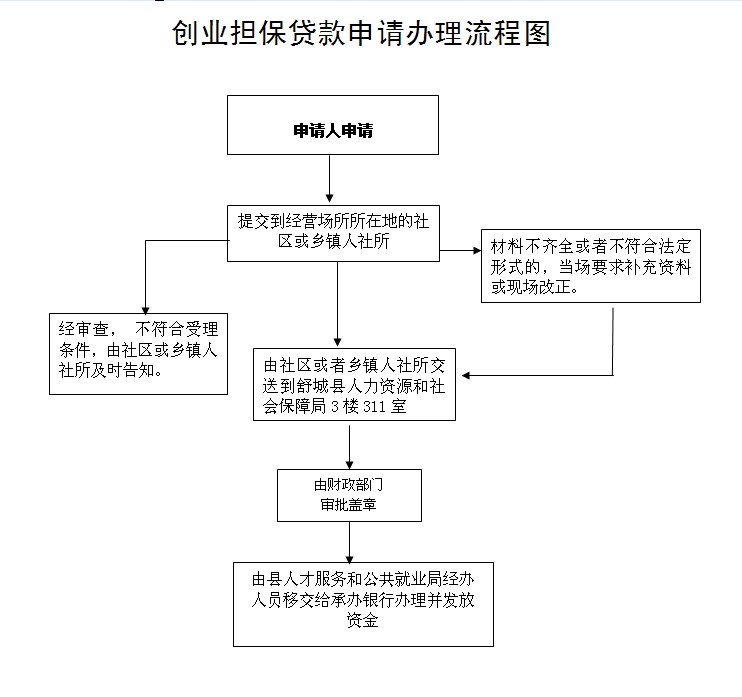 个人创业贷款在哪申请(申请个人创业贷款应具备的条件)