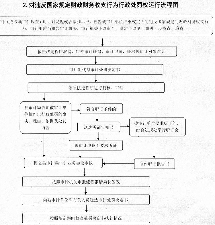 对违反国家规定财政财务收支行为行政处罚权运行流程图.jpg