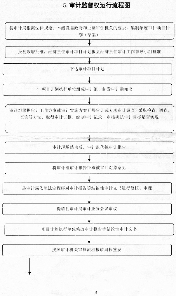 审计监督权运行流程图一.jpg