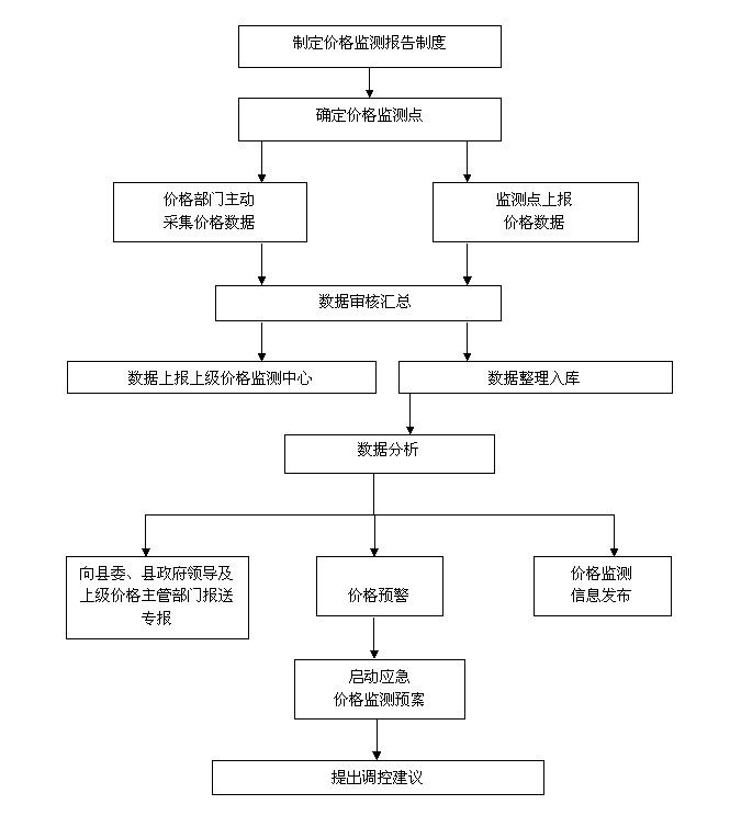 价格监测预警流程图_看图王.jpg