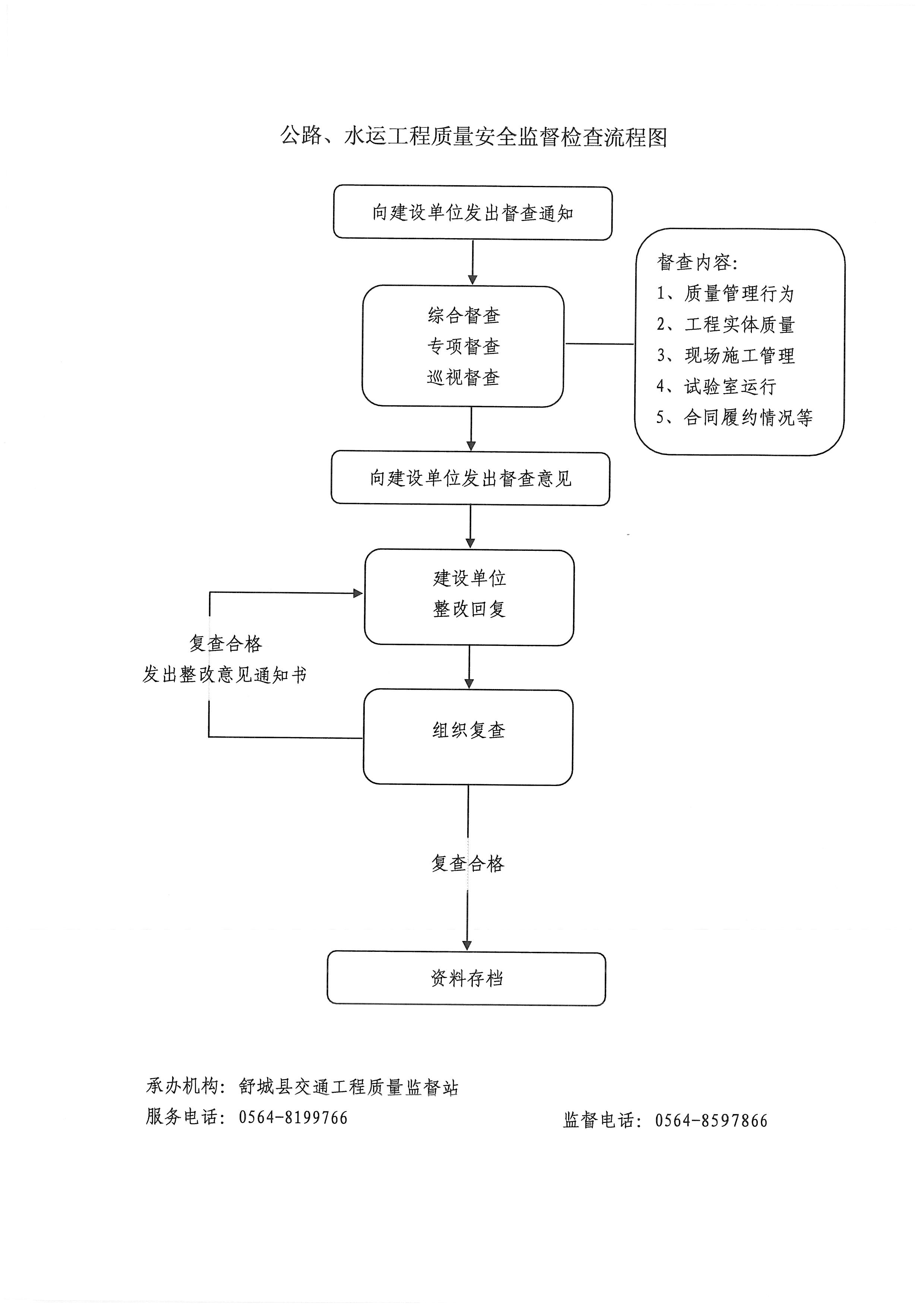 其他权力公路、水运工程质量安全监督检查流程图.jpg