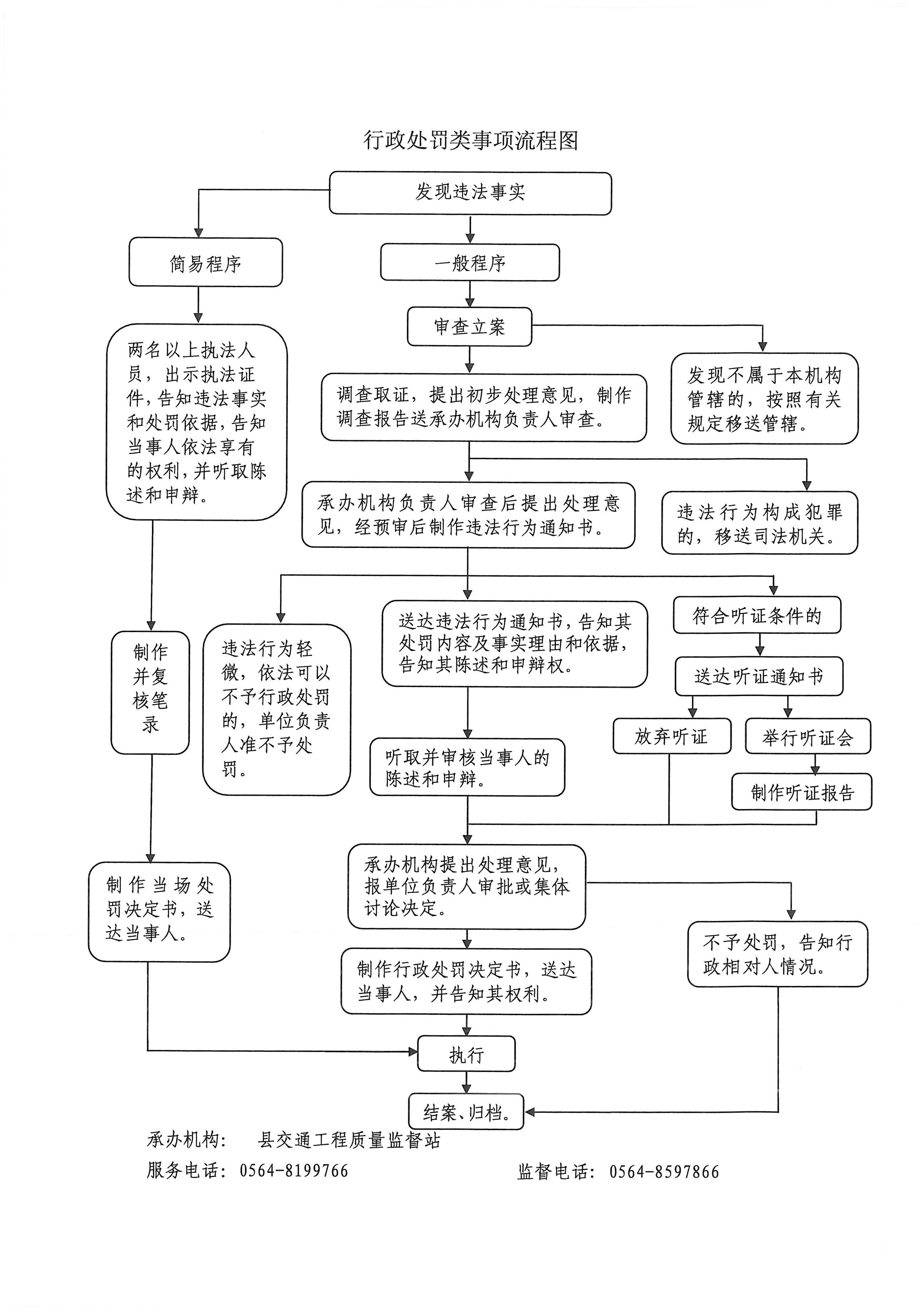 行政处罚类事项流程图.jpg