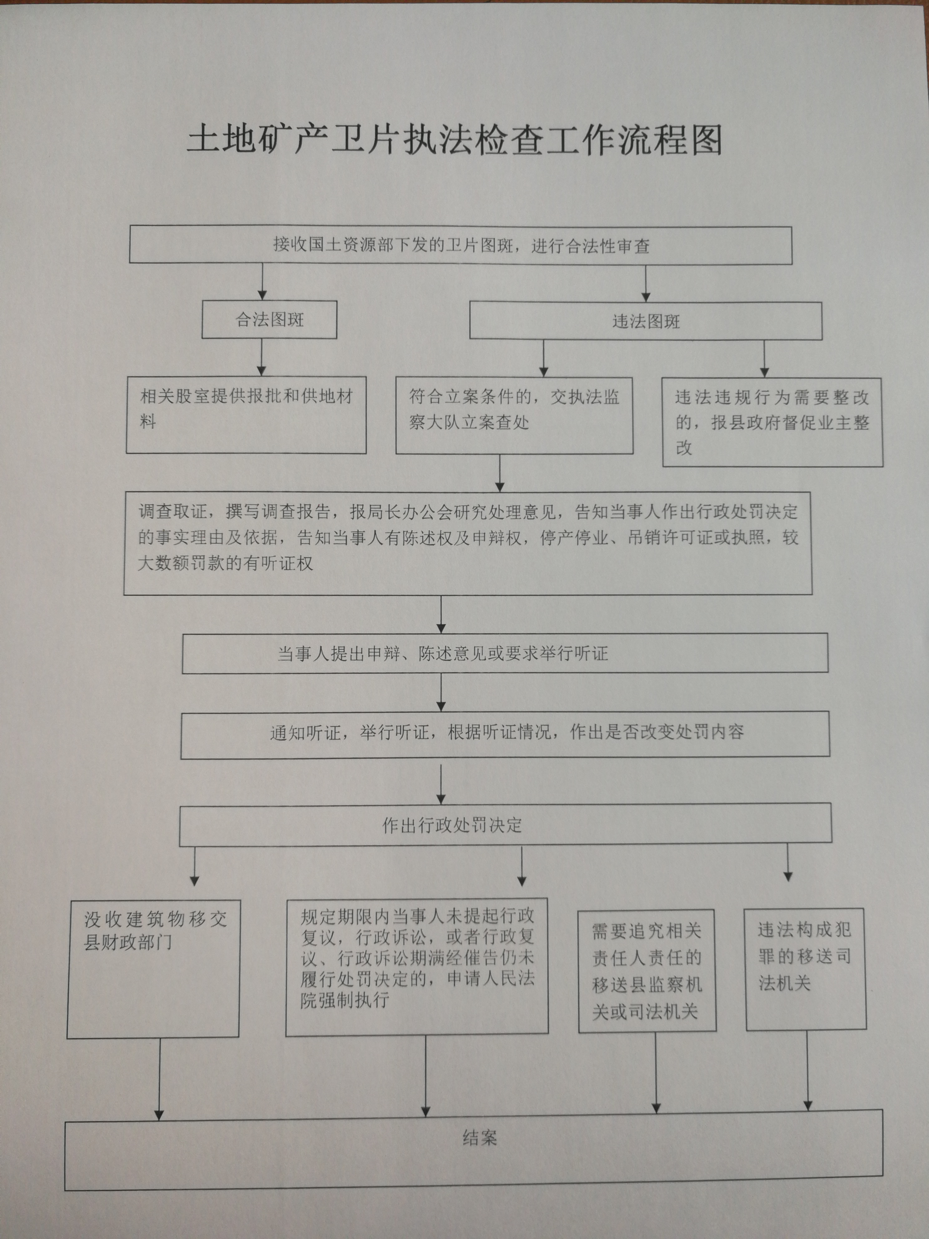 卫片执法检查工作流程图